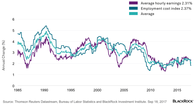 chart-wage-tracker