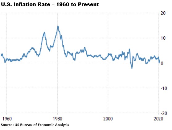 Chart showing US inflation rate
