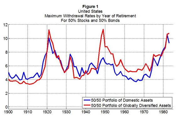 Maximum Withdrawal Rates by Year of retirement