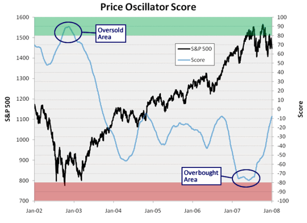 Price Oscillator Score