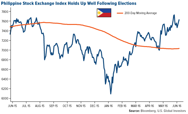 Philippine stock exchange index holds up well following elections