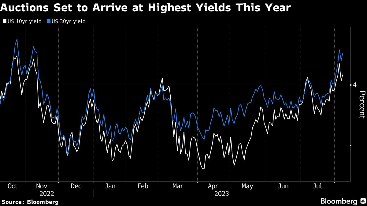 Auctions Set to Arrive at Highest Yields This Year