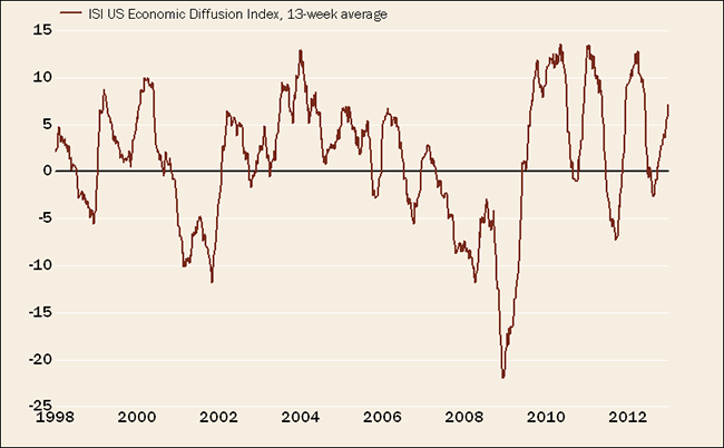Growth Scare Averted Again