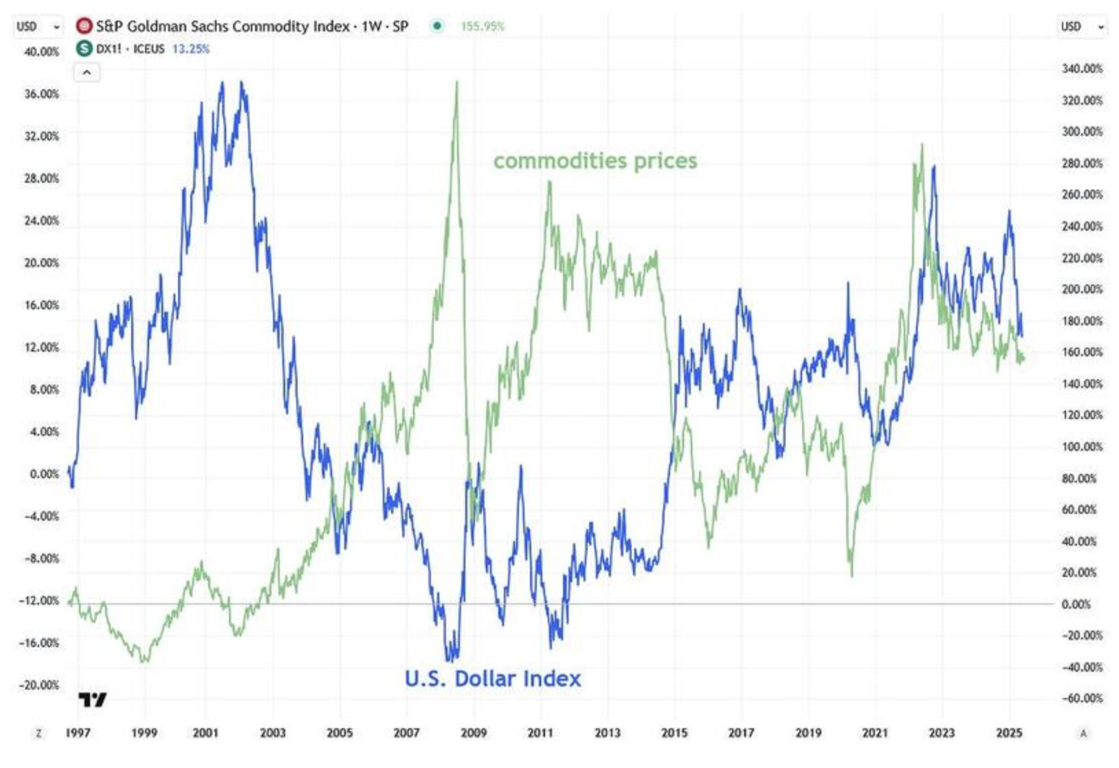 US dollar index