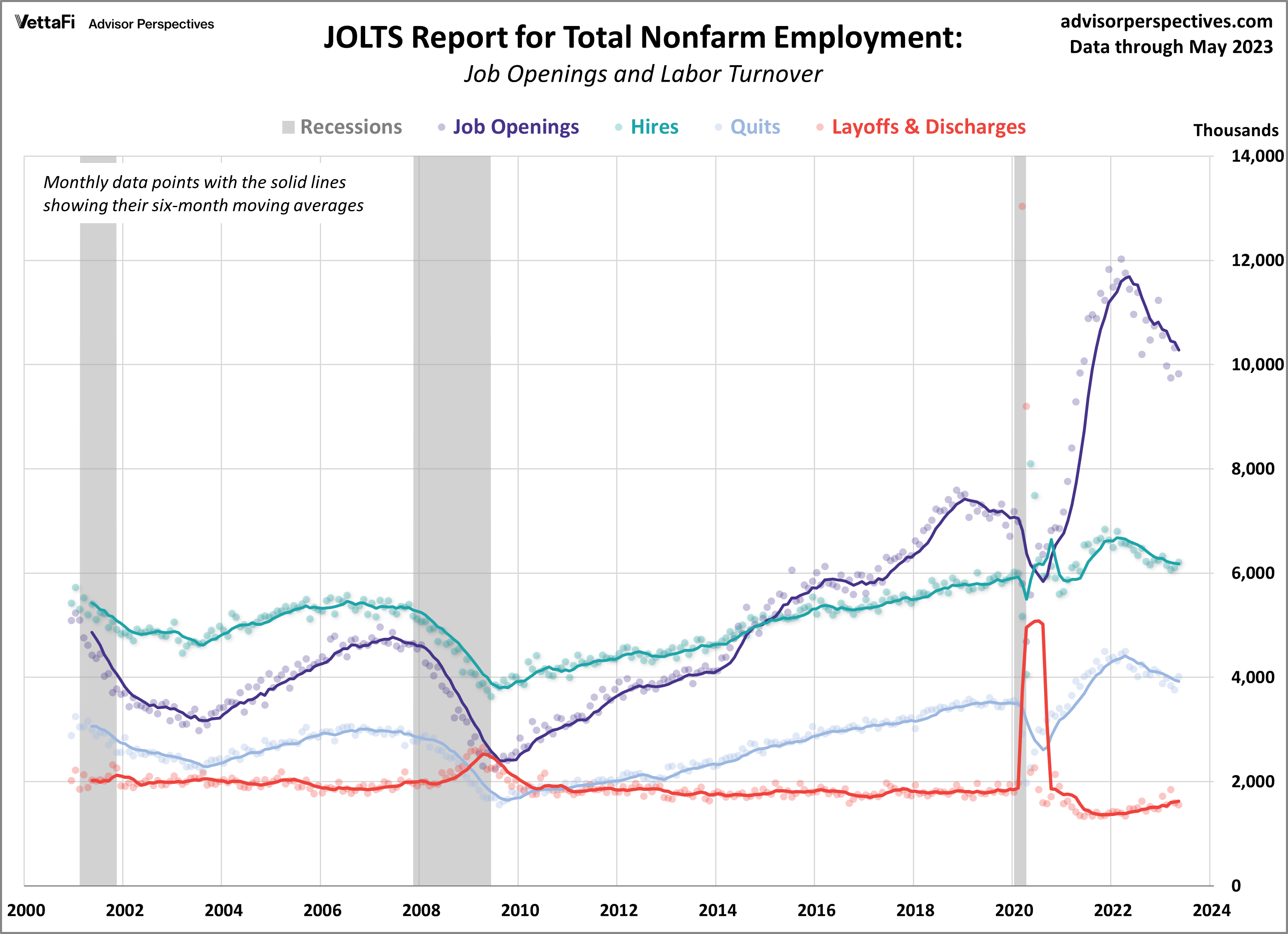 JOLTS Report for Total Nonfarm Employment