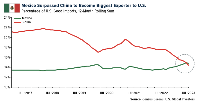 mexico biggest exporter to us