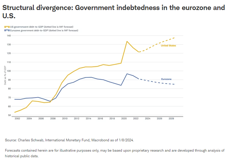 Structural divergence Government indebtedness in the eurozone and U.S.