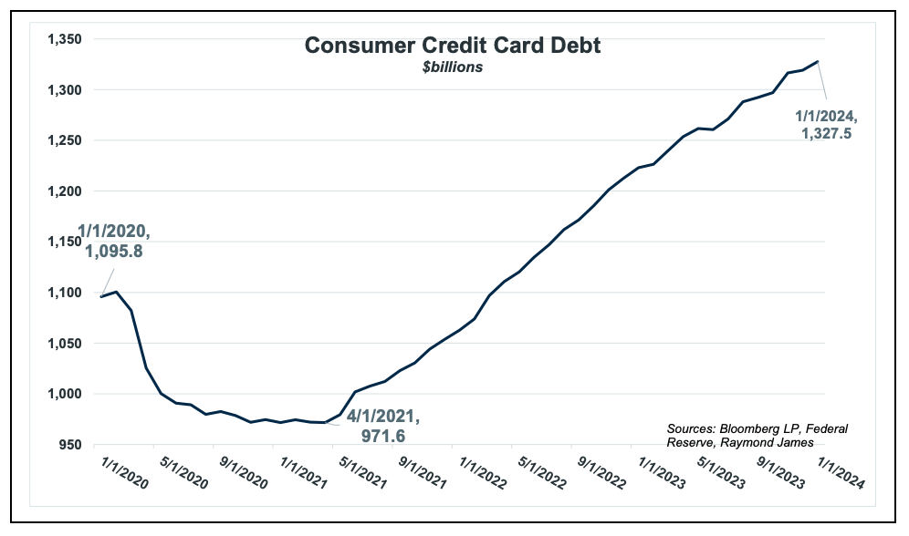 Consumer Credit Card Debt