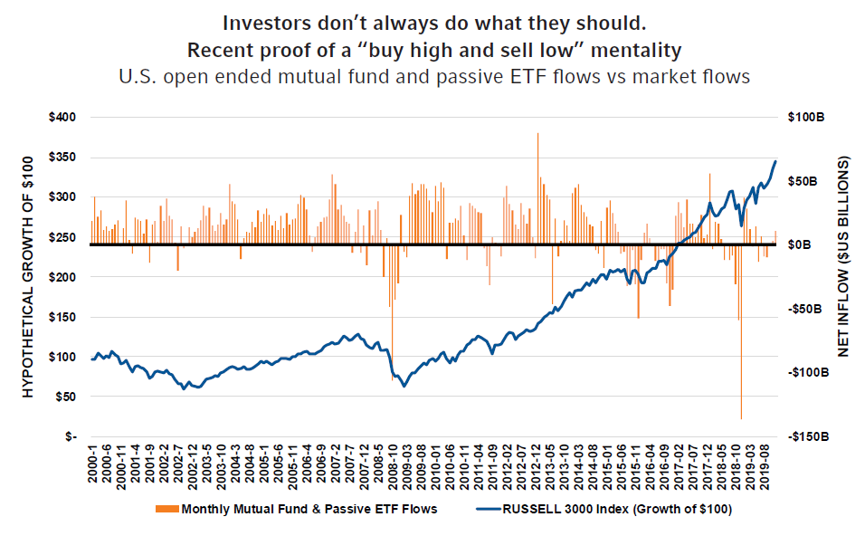 Proof of buy high sell low mentality