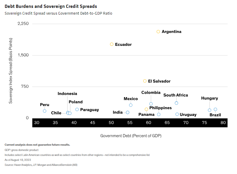 Debt Burdens and Sovereign Credit Spreads