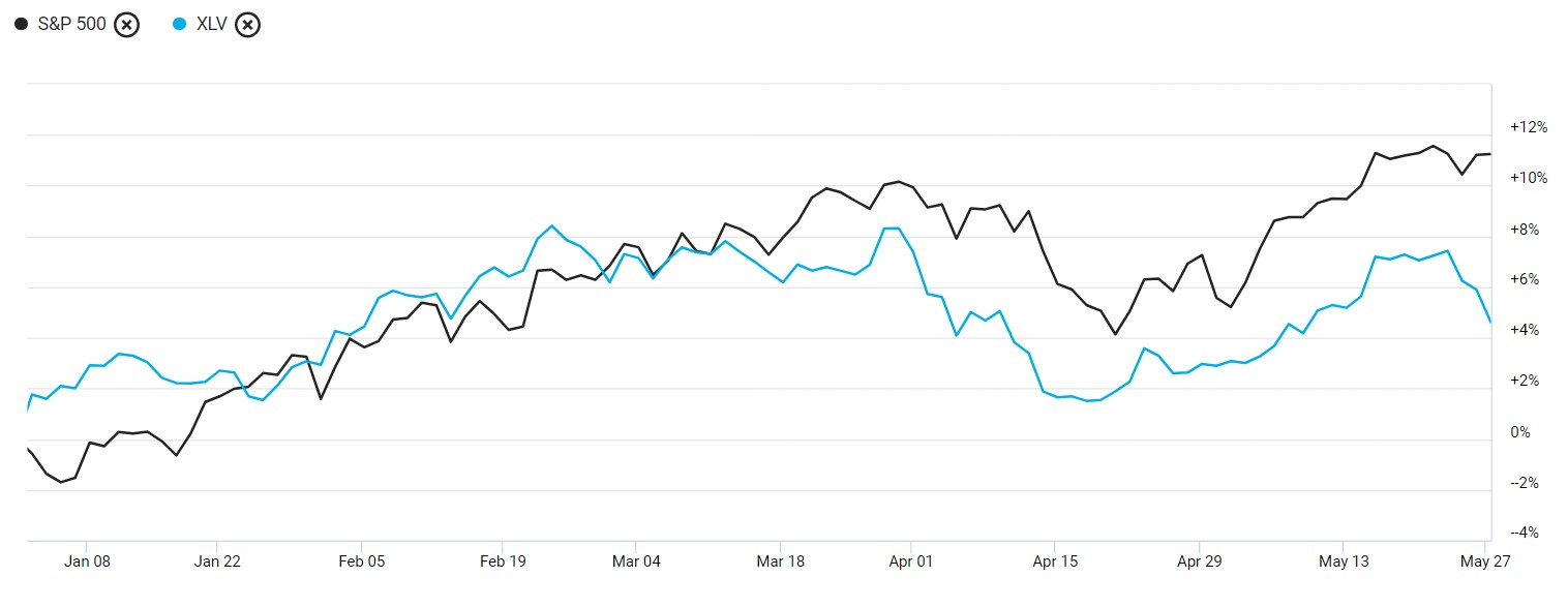 SP 500 vs XLV