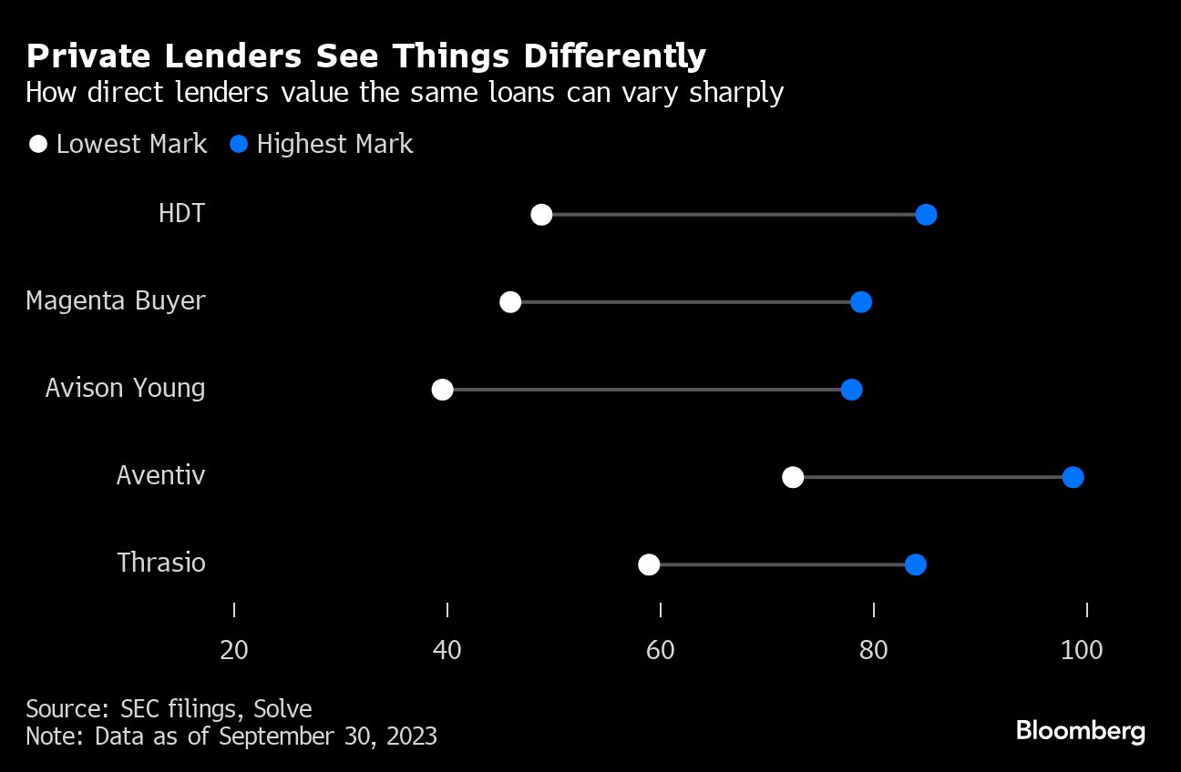 Private Lenders See Things Differently