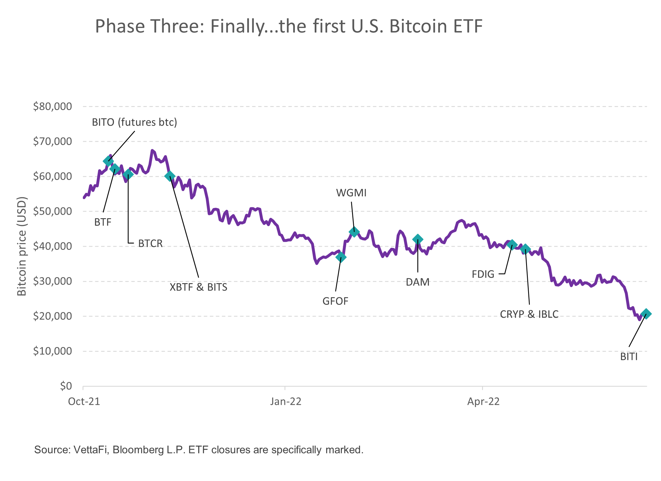 Phase 3 Finally the 1st US bitcoin ETF