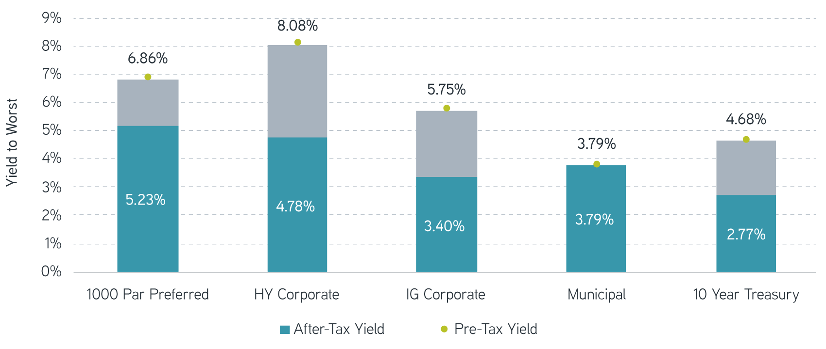 After-tax yield_Potential benefit of Preferreds with QDI