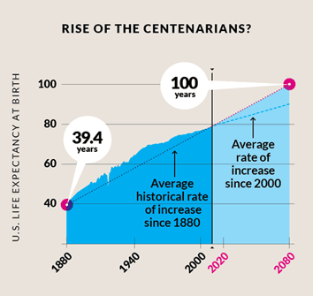 Rise of Centenarians