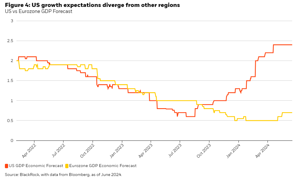 US vs Eurozone GDP Forecast
