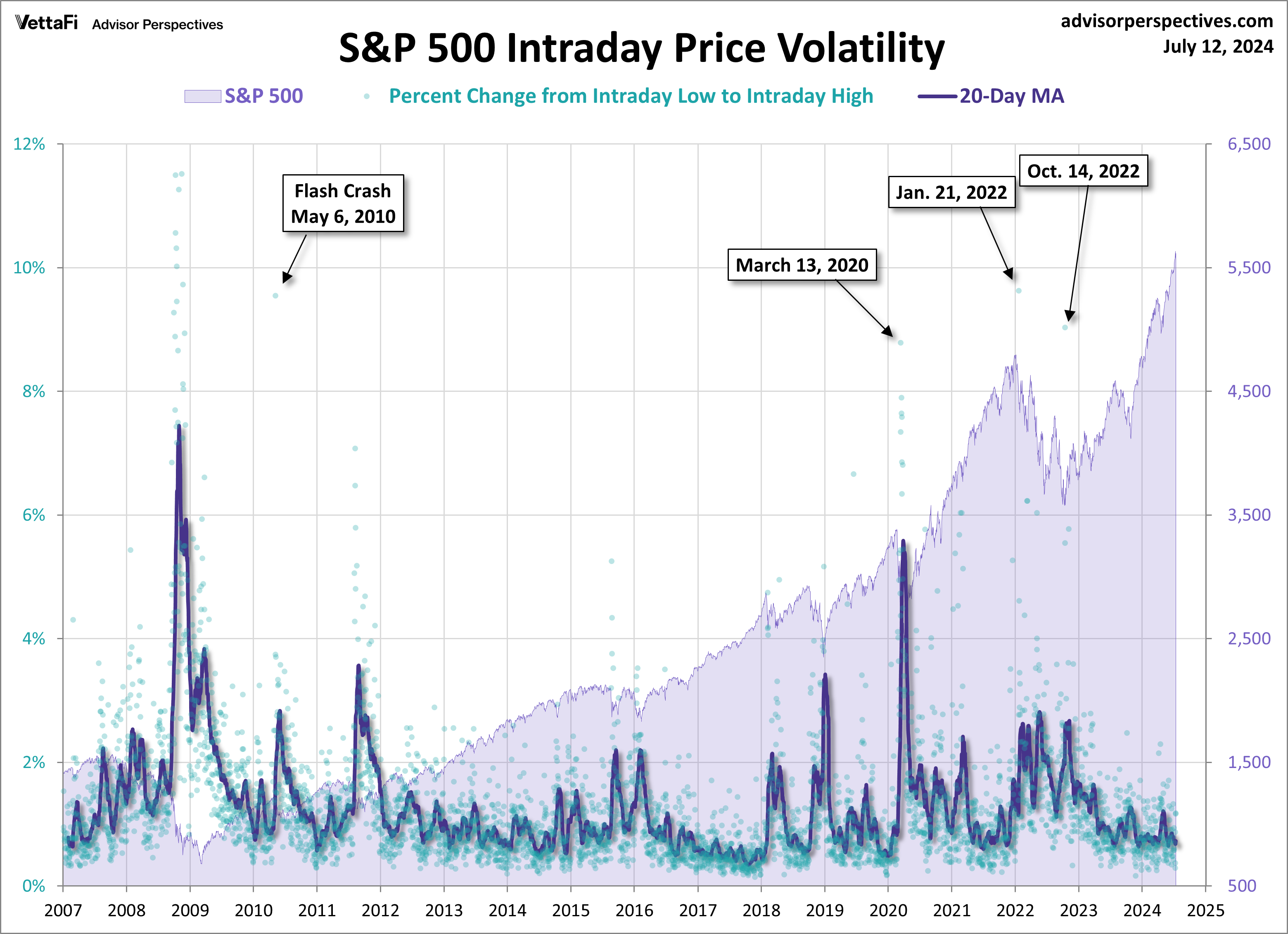 SPX Volatility Since 2007