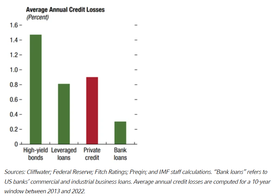 Avg annual credit losses