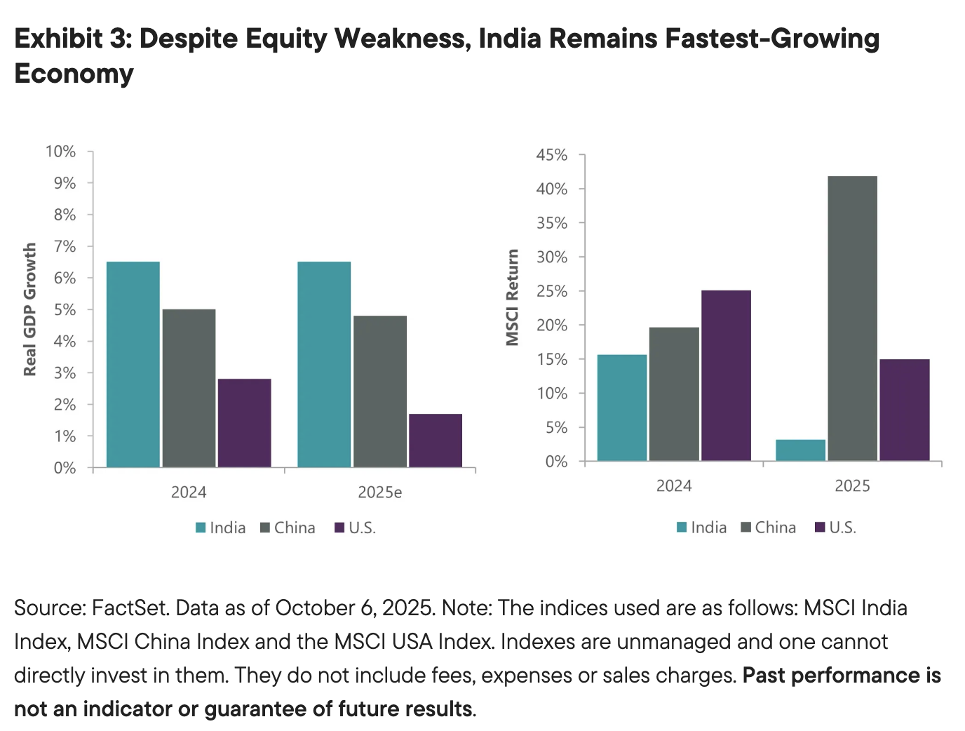 Exhibit 3: Despite Equity Weakness, India Remains Fastest-Growing Economy