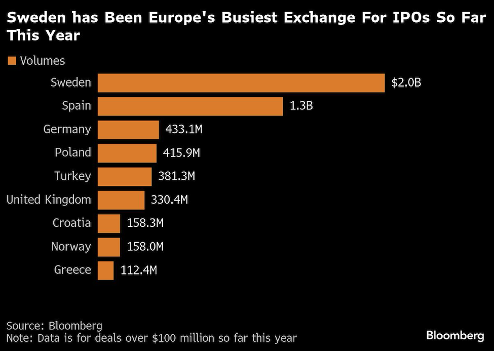 sweden europes busiest exchange