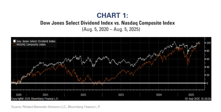 DJ Select Dividend Index vs. Nasdaq graph