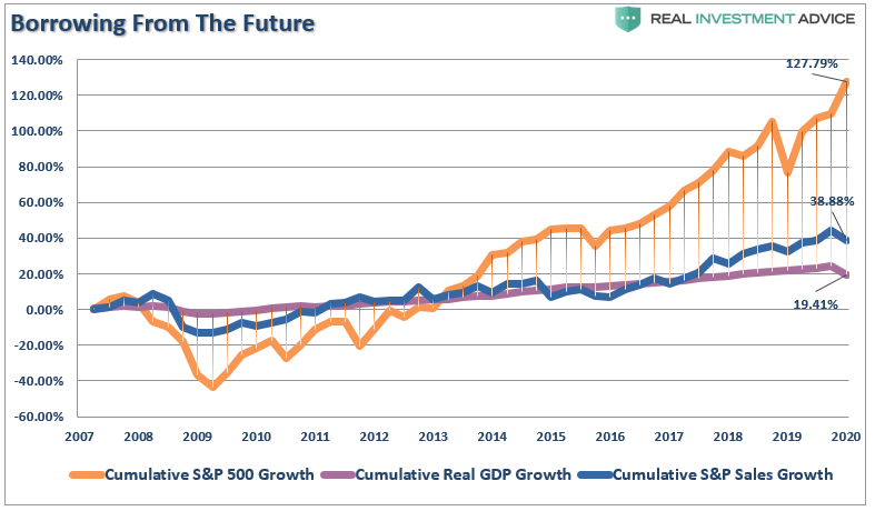 Valuations, #MacroView: Rationalizing High Valuations Won’t Improve Outcomes