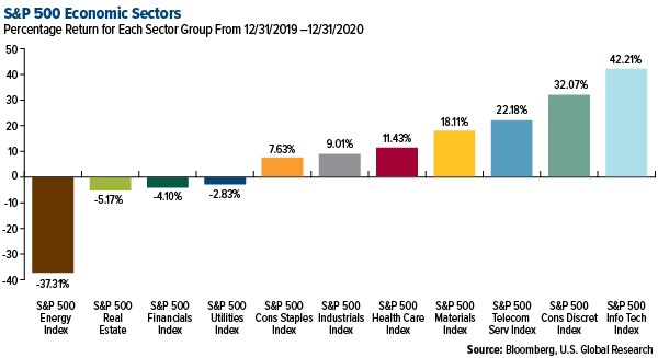 SP 500 Economic Sectors weekly performance