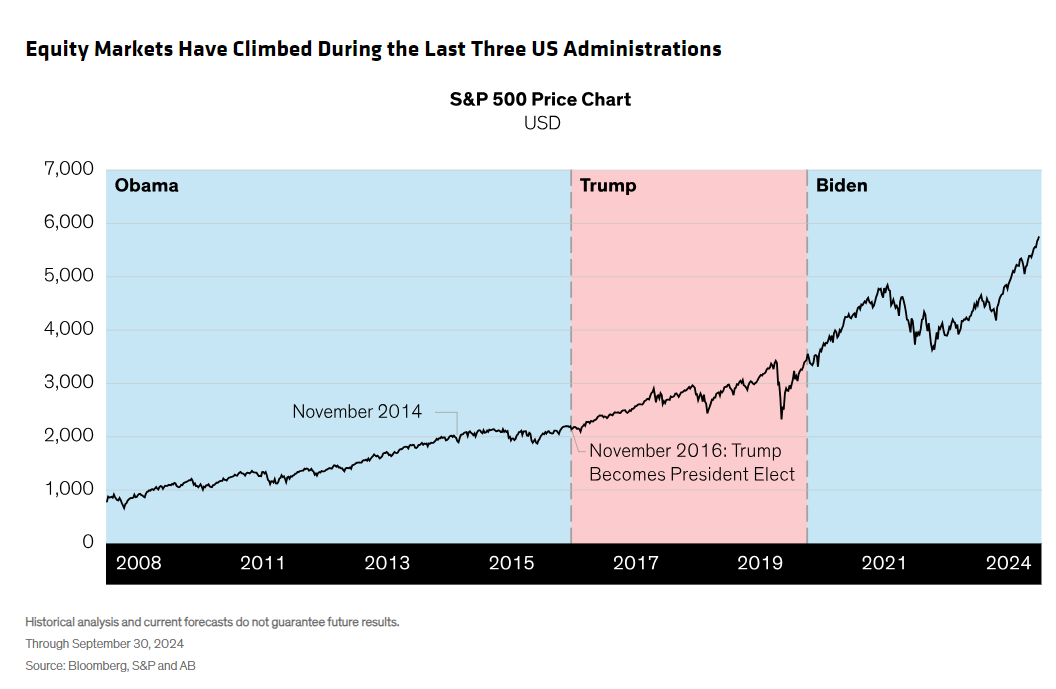 Equity markets have climbed during the last three us administrations