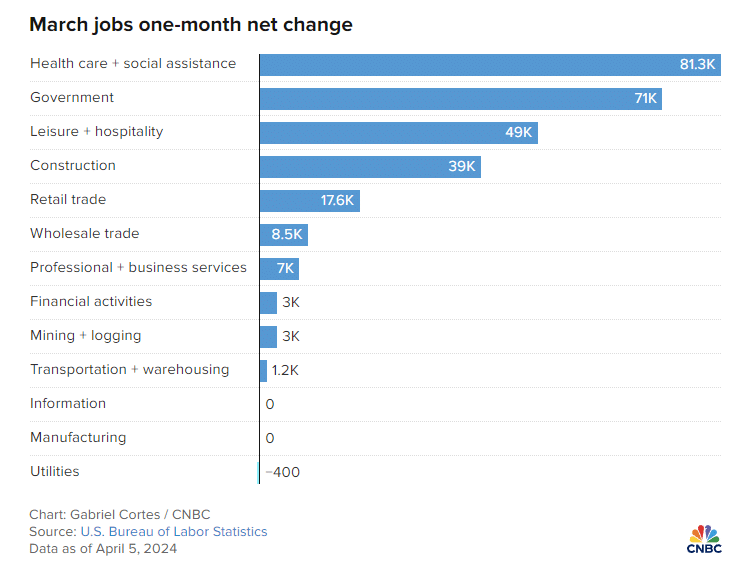 March jobs on-month net change