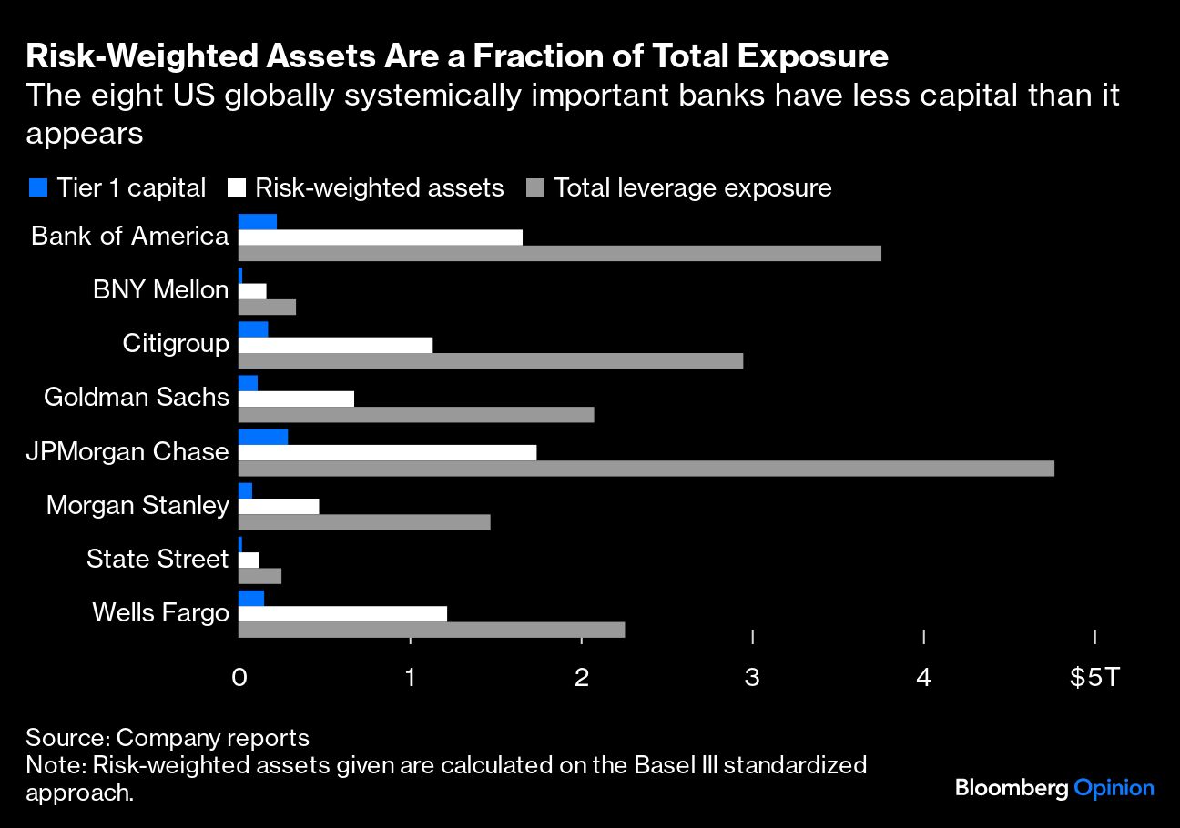 risk weighted