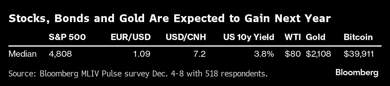 Stocks, Bonds and Gold Are Expected to Gain Next Year
