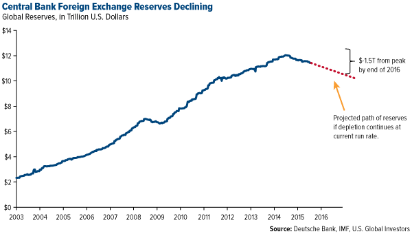 Are central bank gold reserves declining?
