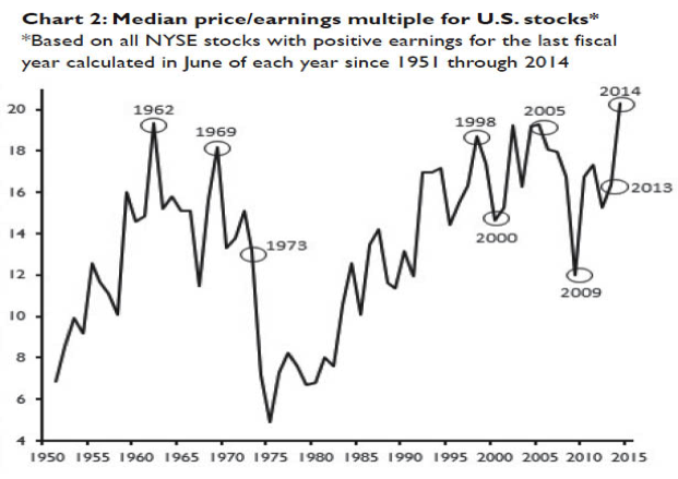 Median price/earnings multiple for U.S. stocks