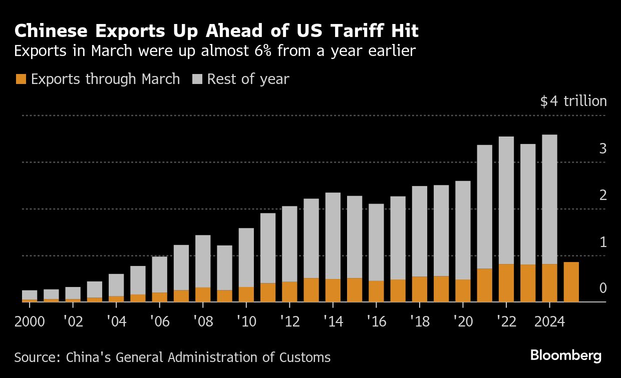 chinese exports up