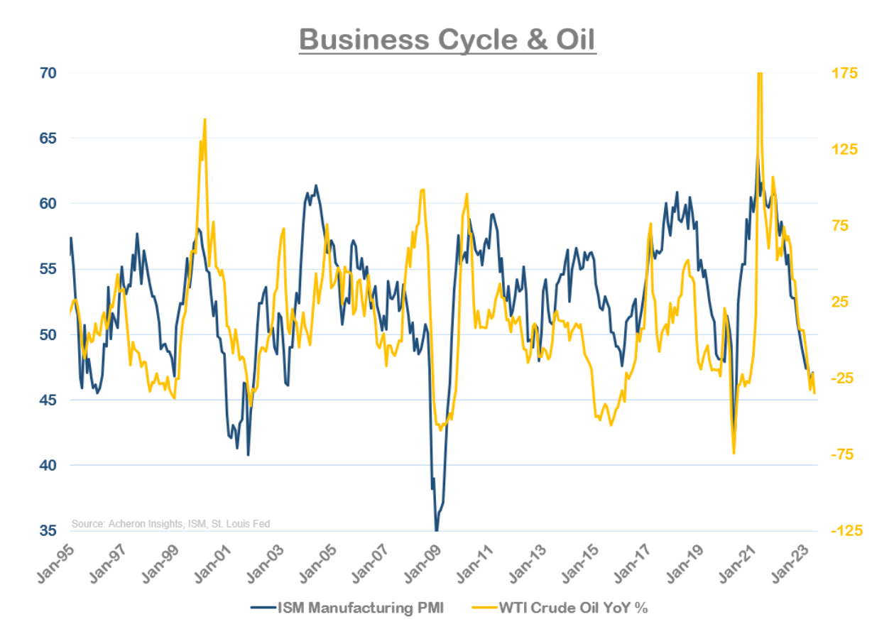 cycle and oil
