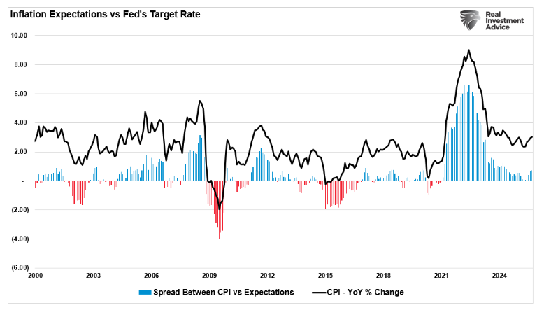 inflation expectations
