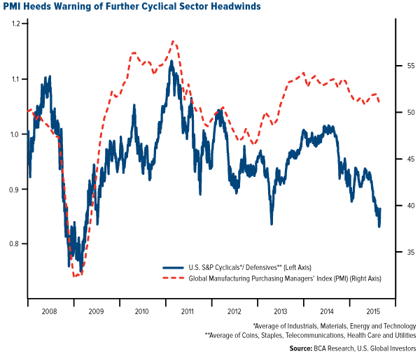 PMI Heeds Warning of further cyclical sector headwinds