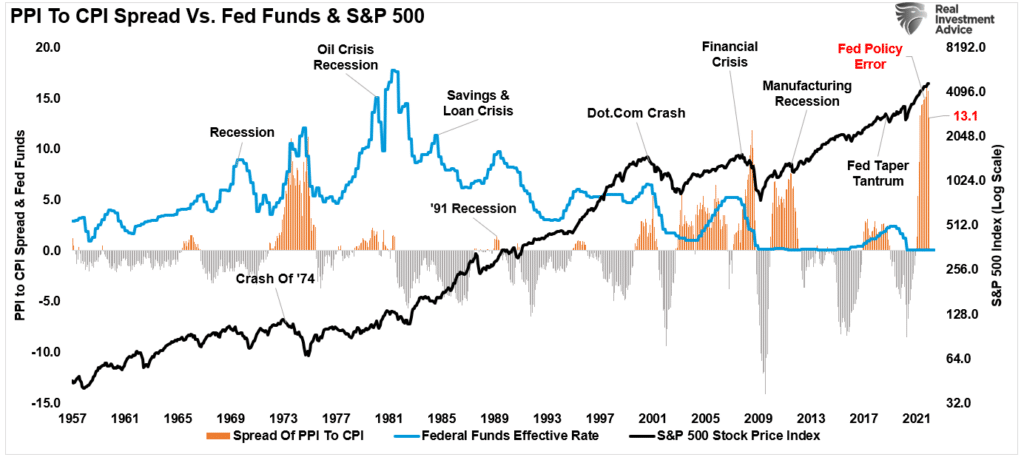 Rate Hikes, Rate Hikes: The Fed Won’t Hike Nearly As Much As Expected