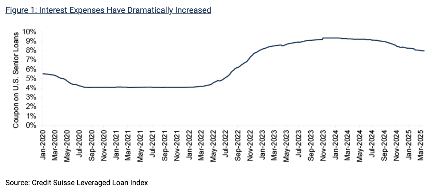 Interest Expenses Have Dramatically Increased
