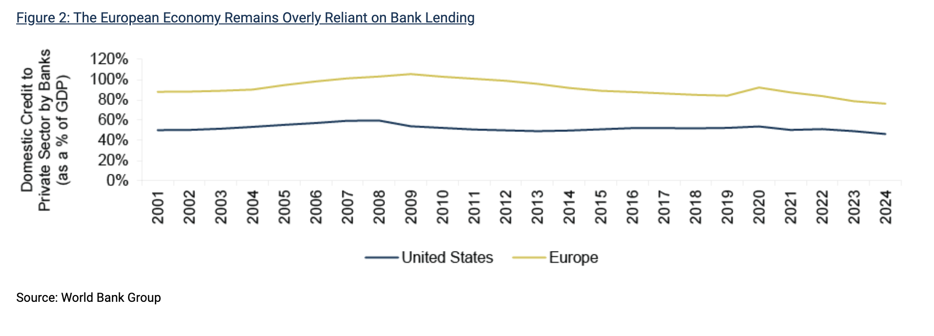 Figure 2: The European Economy Remains Overly Reliant on Bank Lending