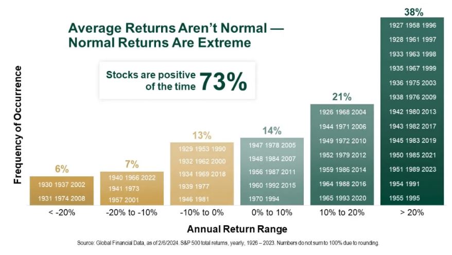 average returns