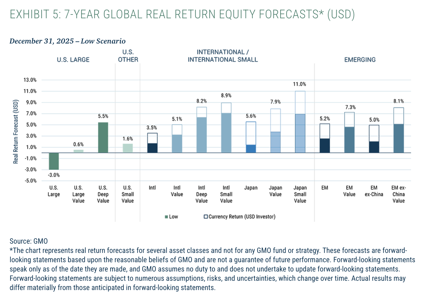 EXHIBIT 5: 7-YEAR GLOBAL REAL RETURN EQUITY FORECASTS* (USD)