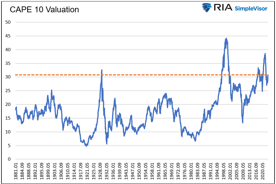 cape 10 valuation 