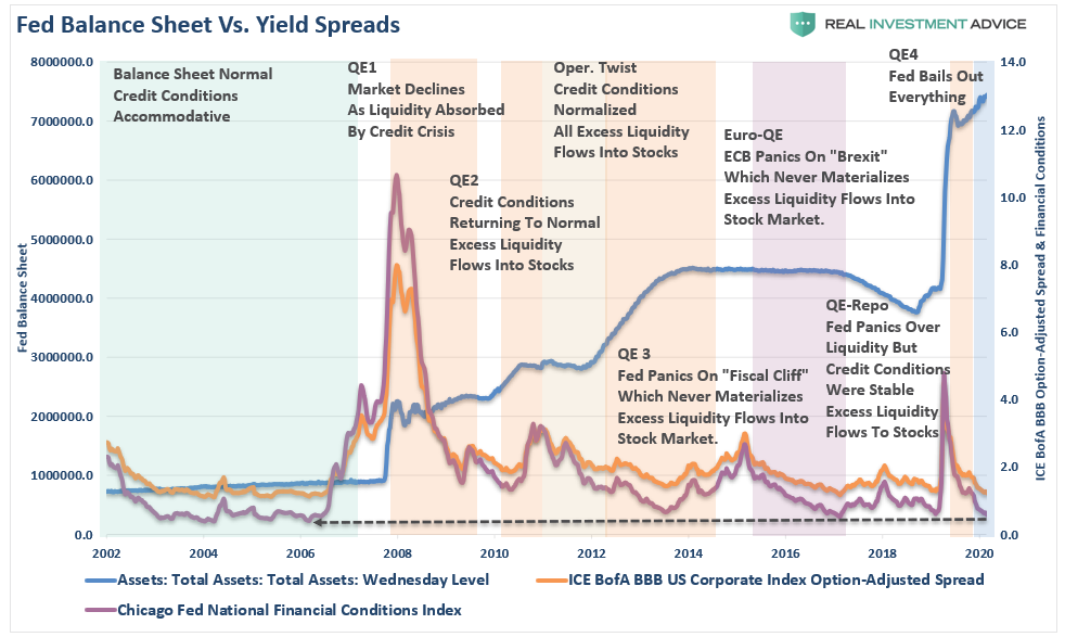 Fed Investors Excess Risk, The Fed Has Forced Investors To Take On Excess Risk