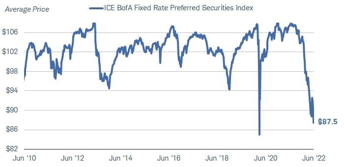 Chart shows the average price of the ICE BofA Fixed Rate Preferred Securities Index between June 2010 and June 2022. As of June 22, 2022, the price was $87.50, the second-lowest price seen during the 12-year period. 