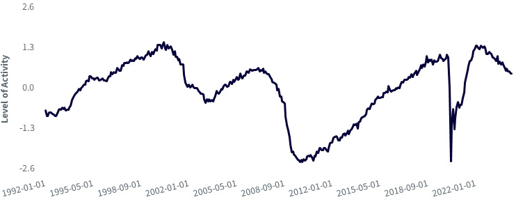 Kansas City Fed Labor Market Conditions Index