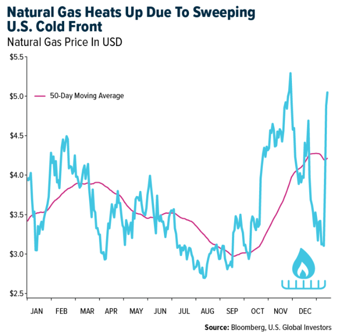 Natural gas 