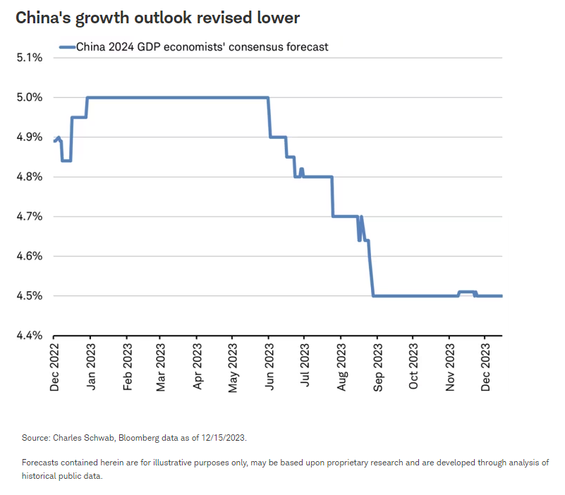 China's growth outlook revised lower