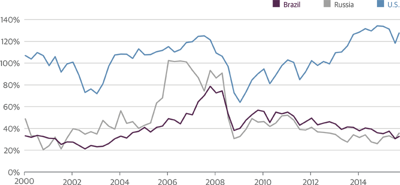 Emerging Market Valuations Look Attractive, but Risks Remain