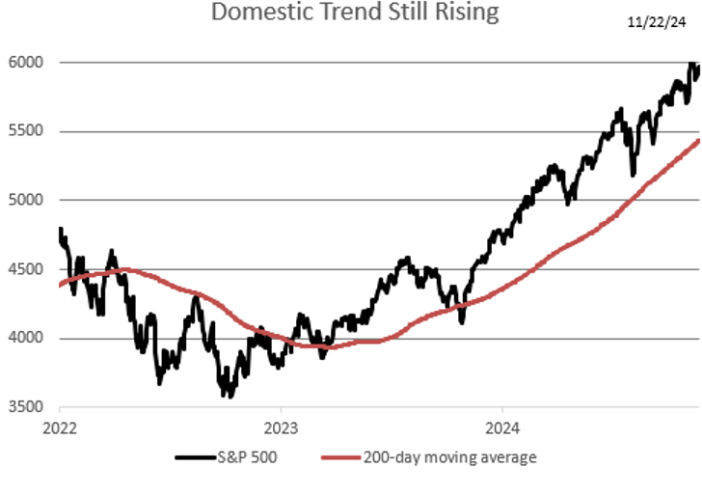 Domestic Trend Still Rising